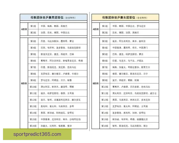 世乒赛男团淘汰赛签表出炉 国乒与法国韩国同区争锋